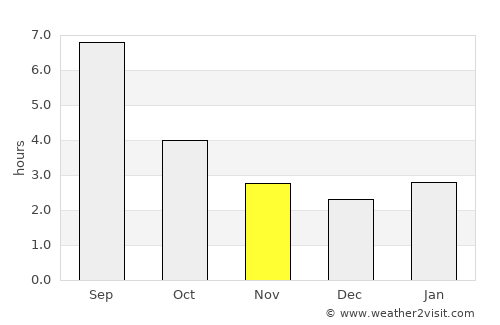 Yuzhnoural’sk average rain in November
