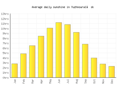 Yuzhnoural’sk average daily sunshine chart