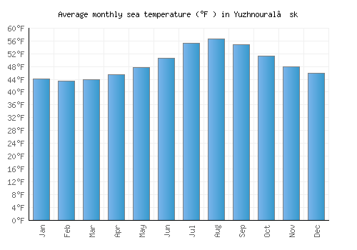 Yuzhnoural’sk average sea temperature chart (Fahrenheit)