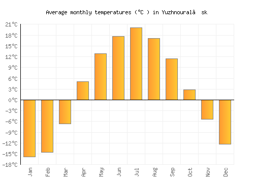 Yuzhnoural’sk average temperature chart (Celsius)