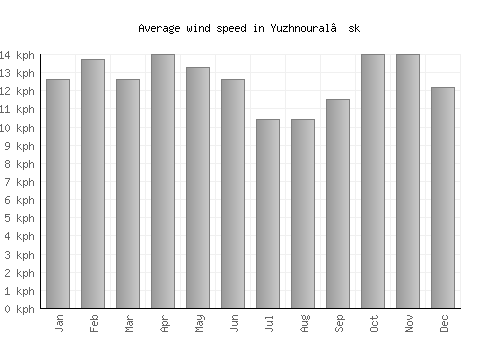Yuzhnoural’sk average winspeed by month (km/h)