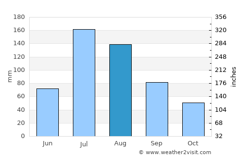 Yuzhou average rain in August
