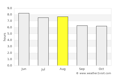Yuzhou average rain in August
