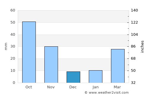 Yuzhou average rain in December