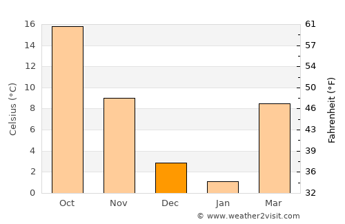 Yuzhou average temperature in December