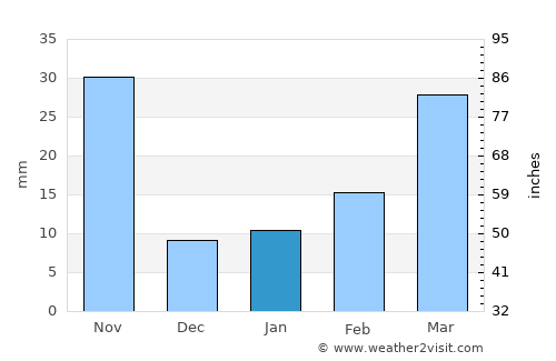 Yuzhou average rain in January