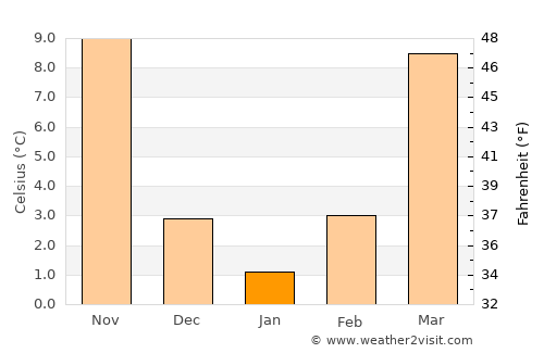 Yuzhou average temperature in January