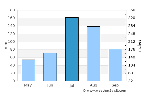 Yuzhou average rain in July