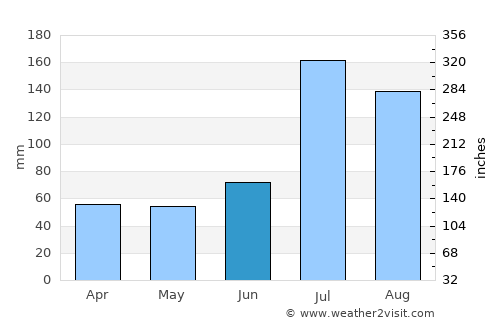 Yuzhou average rain in June