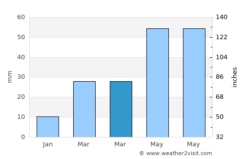 Yuzhou average rain in March