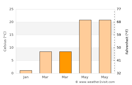 Yuzhou average temperature in March