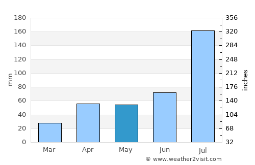 Yuzhou average rain in May