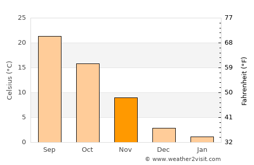 Yuzhou average temperature in November