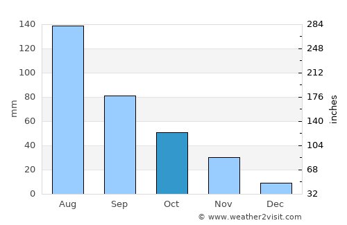 Yuzhou average rain in October