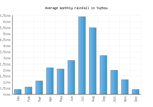 Yuzhou monthly rainfall chart (inches)