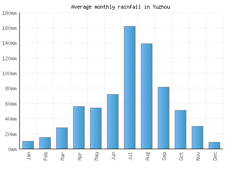 Yuzhou monthly rainfall chart (mm)