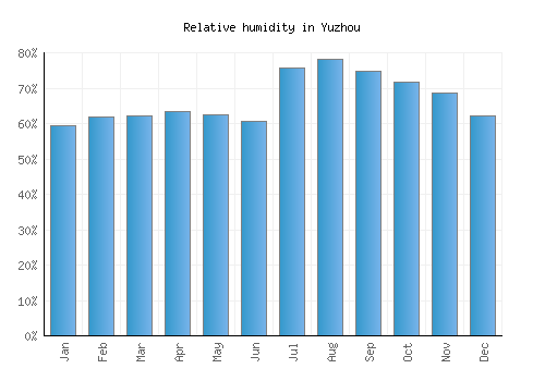 Yuzhou relative humidity averages