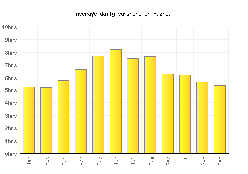 Yuzhou average daily sunshine chart