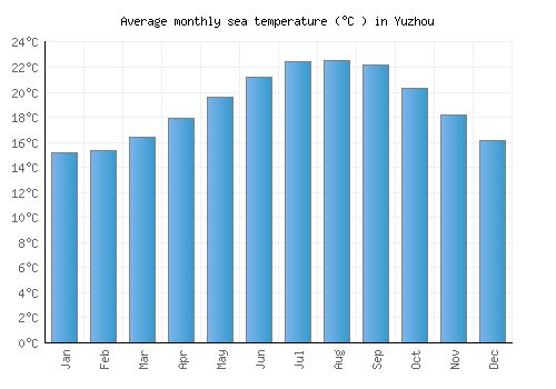 Yuzhou average sea temperature chart (Celsius)