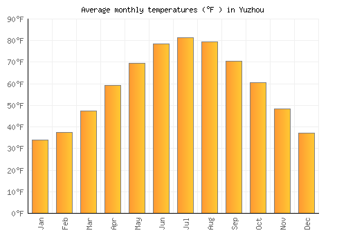 Yuzhou average temperature chart (Fahrenheit)