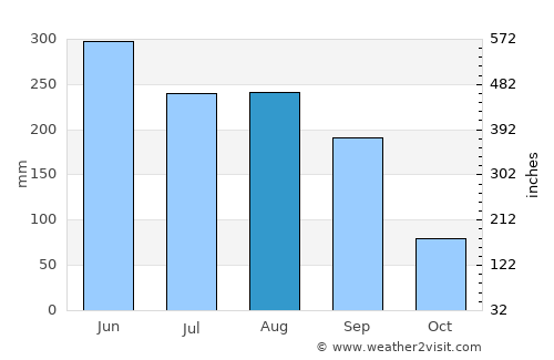 Yuzhu average rain in August