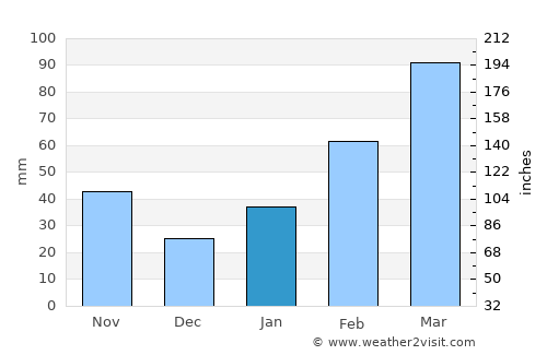 Yuzhu average rain in January