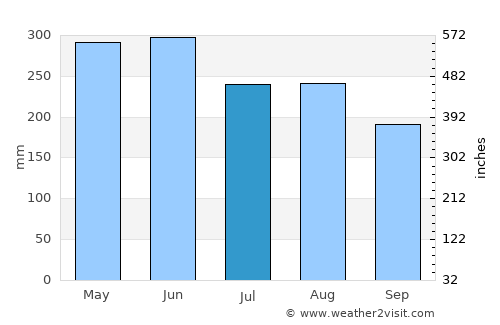 Yuzhu average rain in July