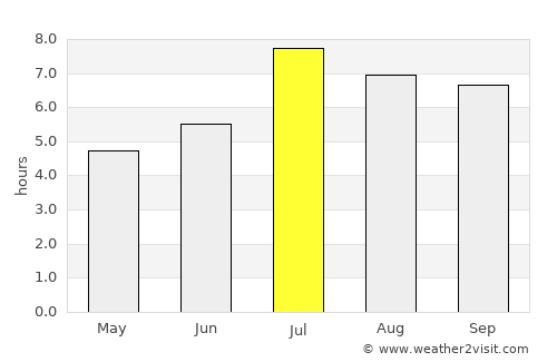 Yuzhu average rain in July