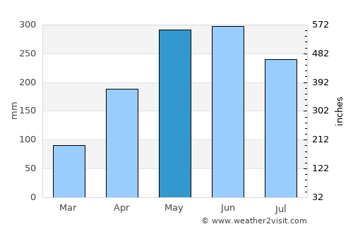 Yuzhu average rain in May