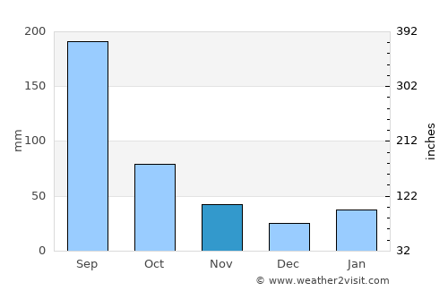 Yuzhu average rain in November