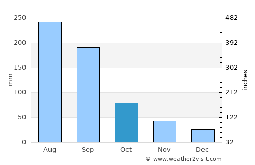 Yuzhu average rain in October