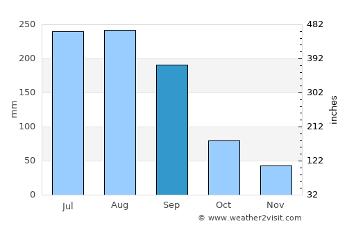 Yuzhu average rain in September