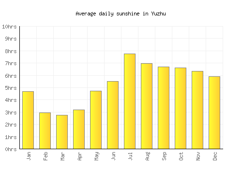 Yuzhu average daily sunshine chart