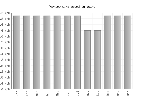 Yuzhu average winspeed by month (mph)