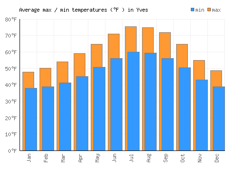 Yves average minimum / maximum temperatures (Fahrenheit)