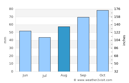 Yves average rain in August