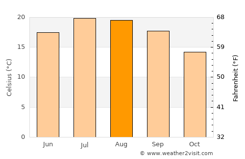Yves average temperature in August