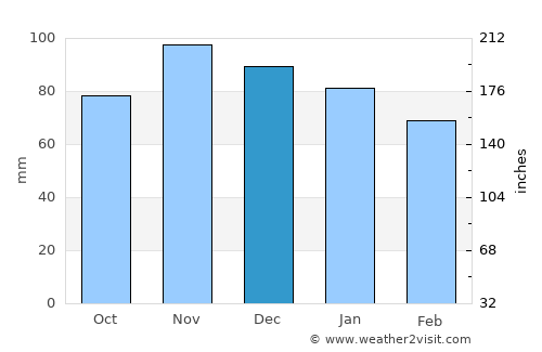 Yves average rain in December