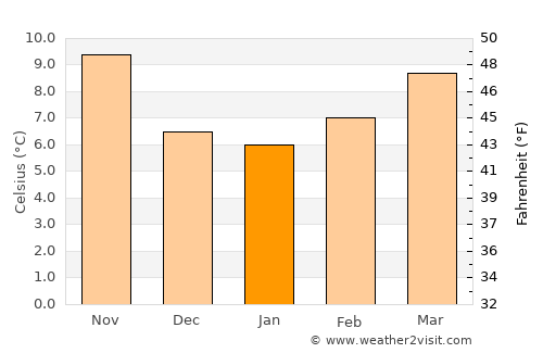 Yves average temperature in January