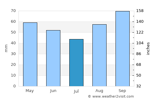 Yves average rain in July