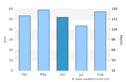 Yves average rain in June