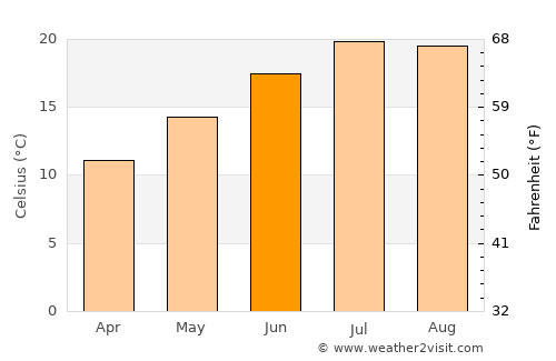 Yves average temperature in June
