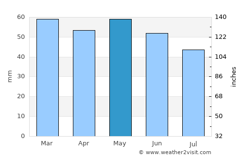 Yves average rain in May