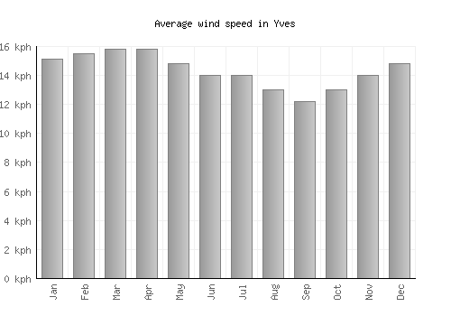 Yves average winspeed by month (km/h)