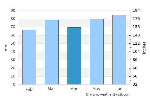 Yvoir average rain in April
