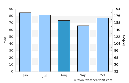 Yvoir average rain in August