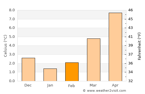 Yvoir average temperature in February
