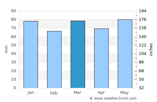 Yvoir average rain in March