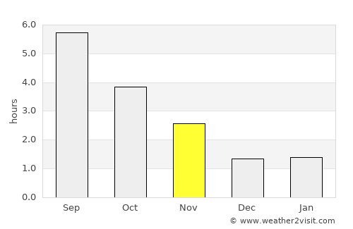 Yvoir average rain in November