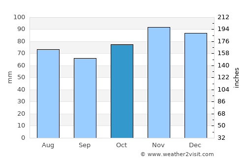 Yvoir average rain in October